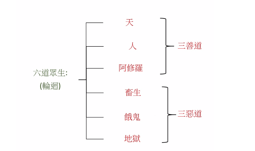8.1 六道眾生 | 潘宗光教授佛學專頁